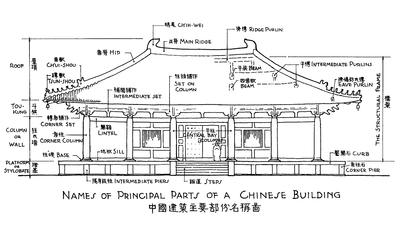 历史长河中的中国建筑 图1-1 中国建筑主要部分名称 建筑显著特征